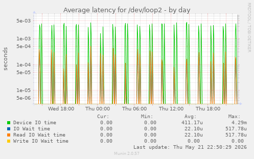 Average latency for /dev/loop2