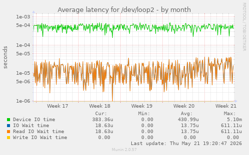Average latency for /dev/loop2