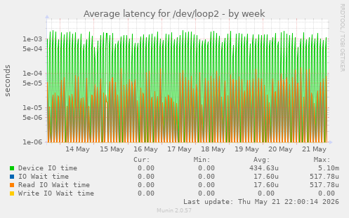 Average latency for /dev/loop2