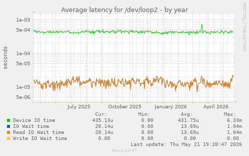 Average latency for /dev/loop2