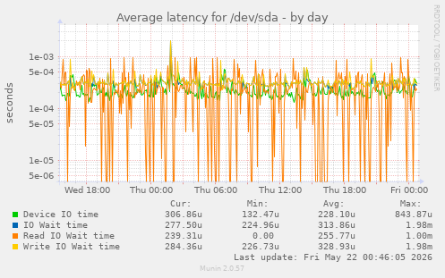Average latency for /dev/sda