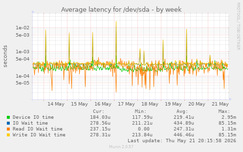 Average latency for /dev/sda
