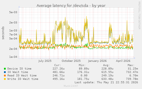 yearly graph