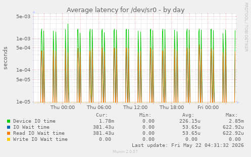Average latency for /dev/sr0