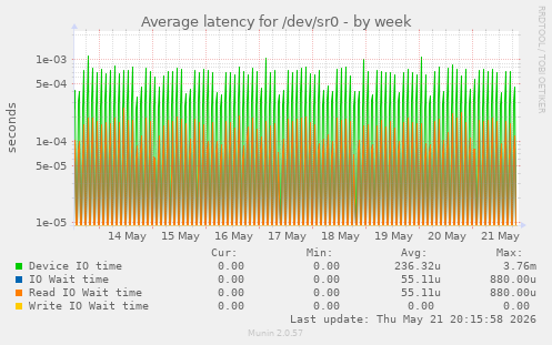 Average latency for /dev/sr0