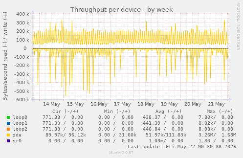 Throughput per device