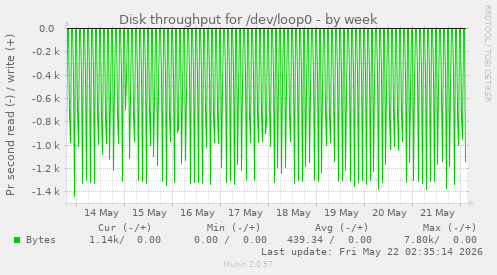 Disk throughput for /dev/loop0