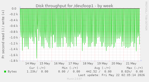 Disk throughput for /dev/loop1