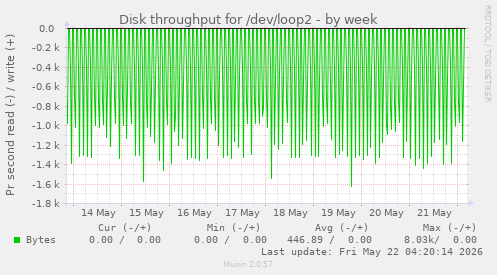 Disk throughput for /dev/loop2