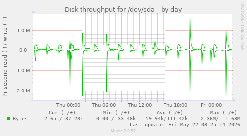 Disk throughput for /dev/sda