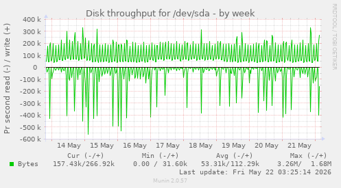 Disk throughput for /dev/sda
