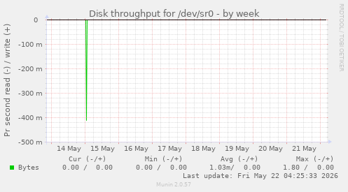 Disk throughput for /dev/sr0