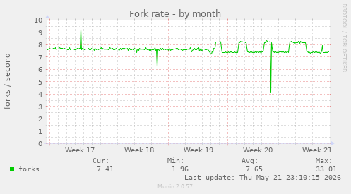 Fork rate
