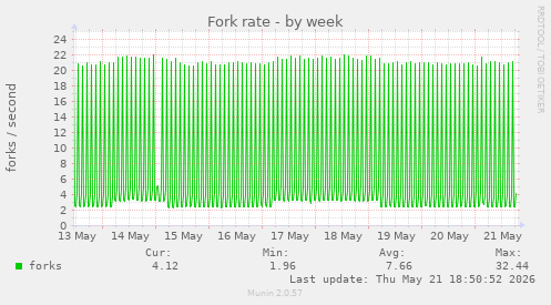 Fork rate