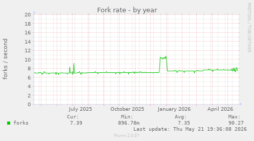 Fork rate