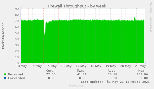 Firewall Throughput