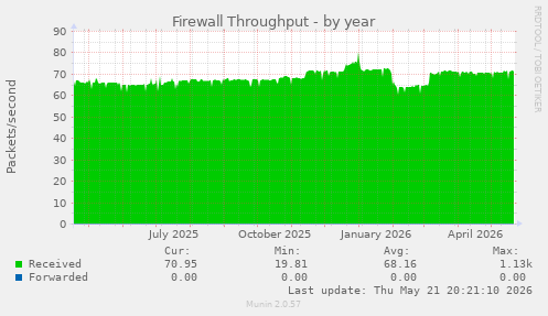 Firewall Throughput