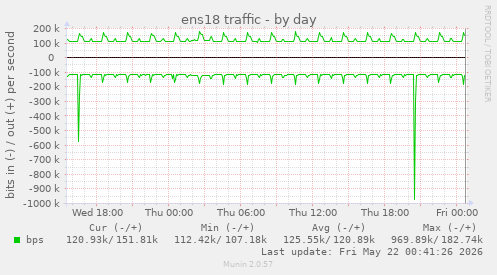 ens18 traffic