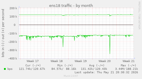 ens18 traffic
