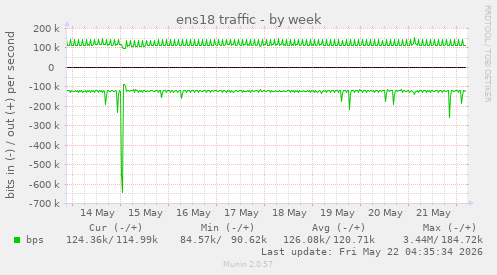 ens18 traffic