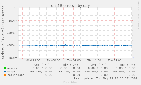 ens18 errors