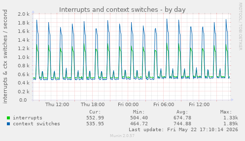 Interrupts and context switches