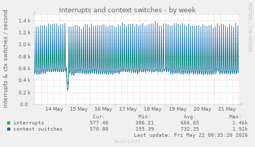 Interrupts and context switches