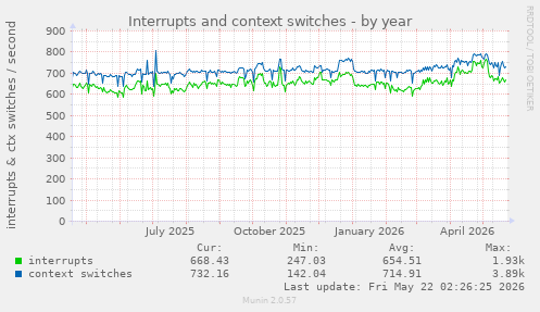 yearly graph