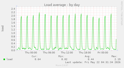 Load average