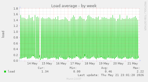 Load average