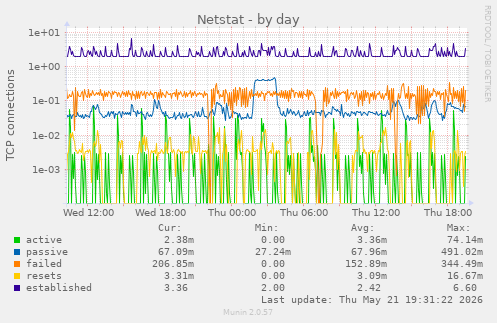 Netstat