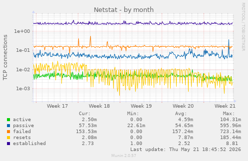 Netstat