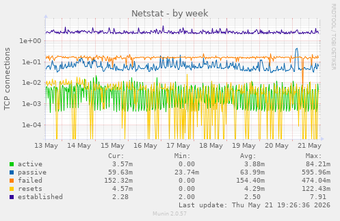 Netstat