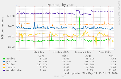 Netstat