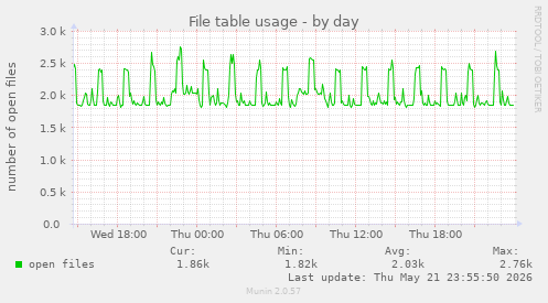 File table usage