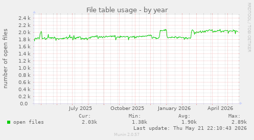 File table usage