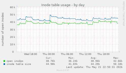 daily graph