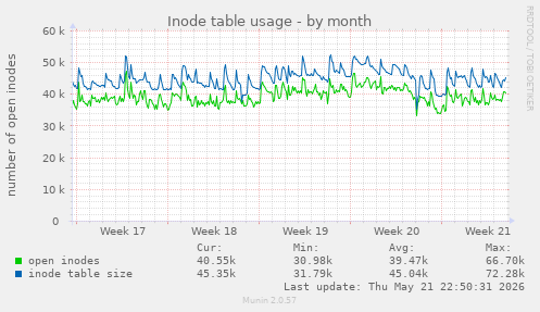 monthly graph