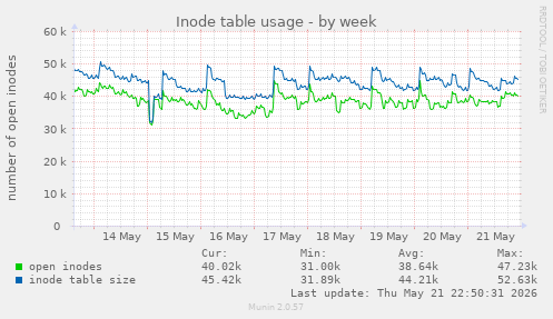 weekly graph