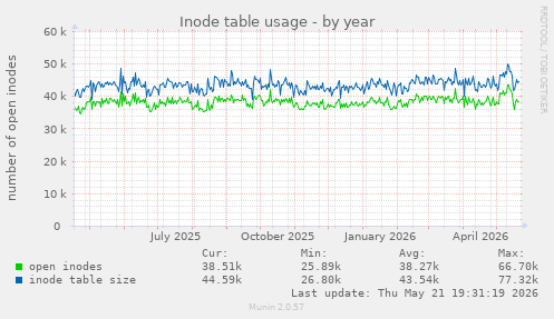Inode table usage