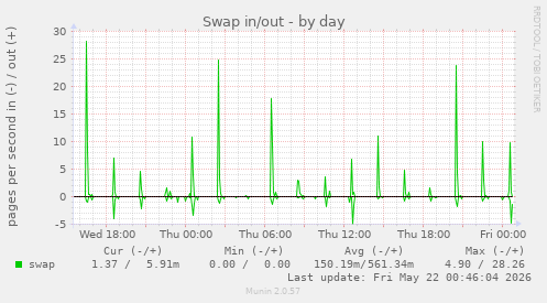 Swap in/out