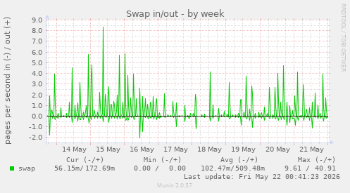 Swap in/out