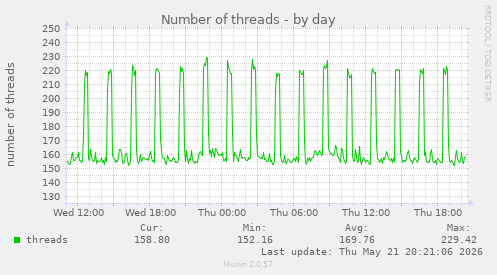 Number of threads