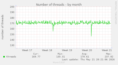 Number of threads