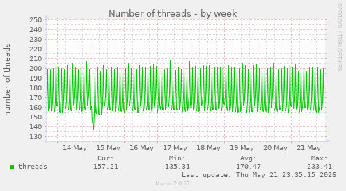 Number of threads