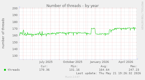 Number of threads
