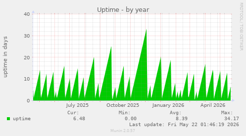 yearly graph