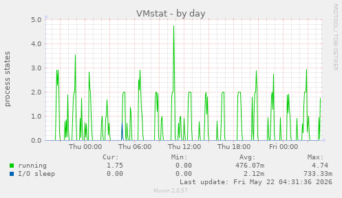 daily graph