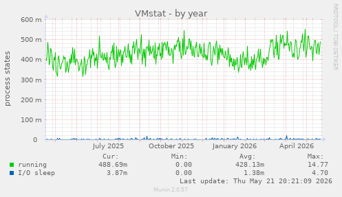 VMstat