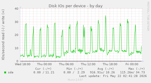 Disk IOs per device